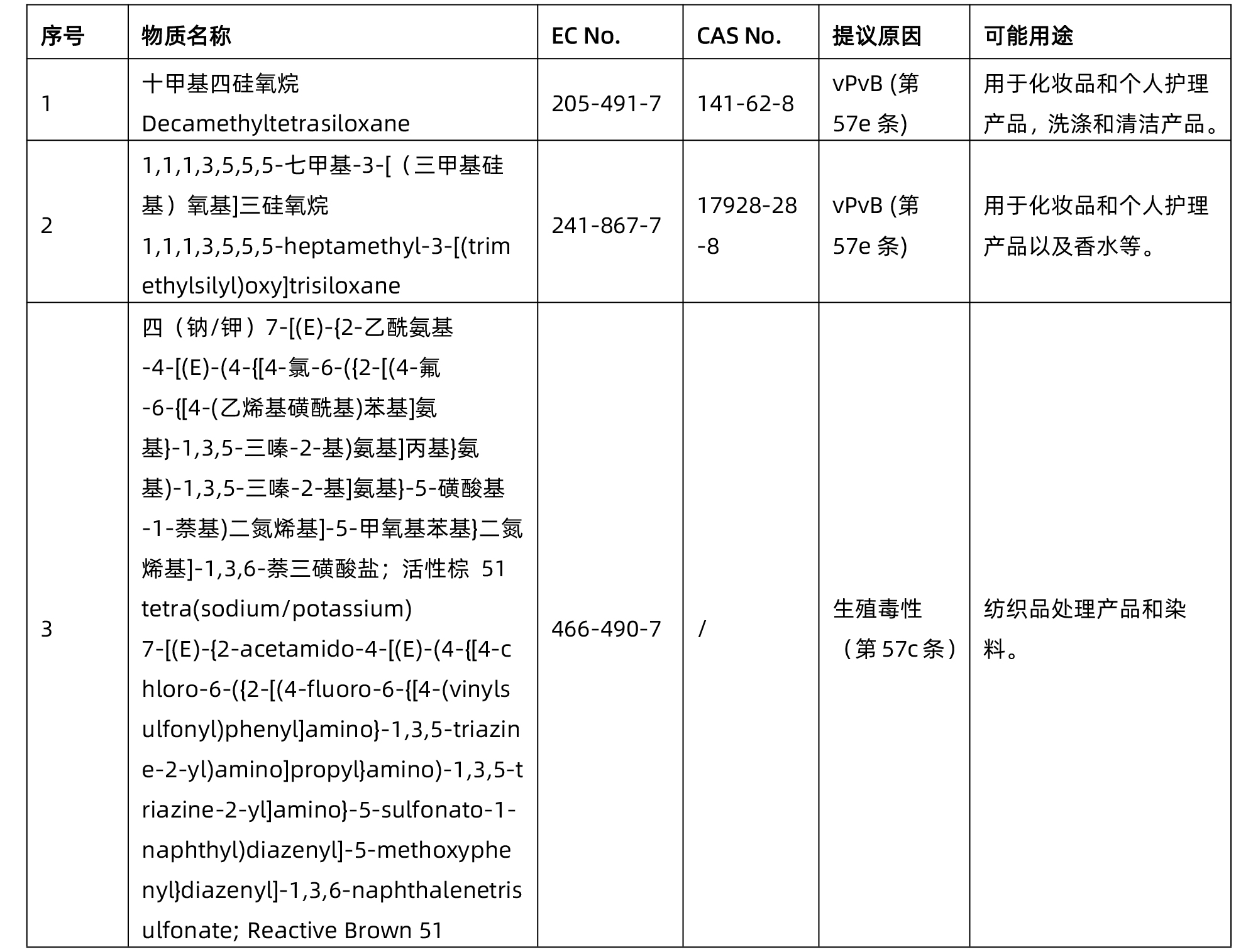 SVHC動(dòng)態(tài):ECHA發(fā)布3項(xiàng)SVHC評(píng)議物質(zhì)(圖2) SVHC動(dòng)態(tài):ECHA發(fā)布3項(xiàng)SVHC評(píng)議物質(zhì)(圖2)