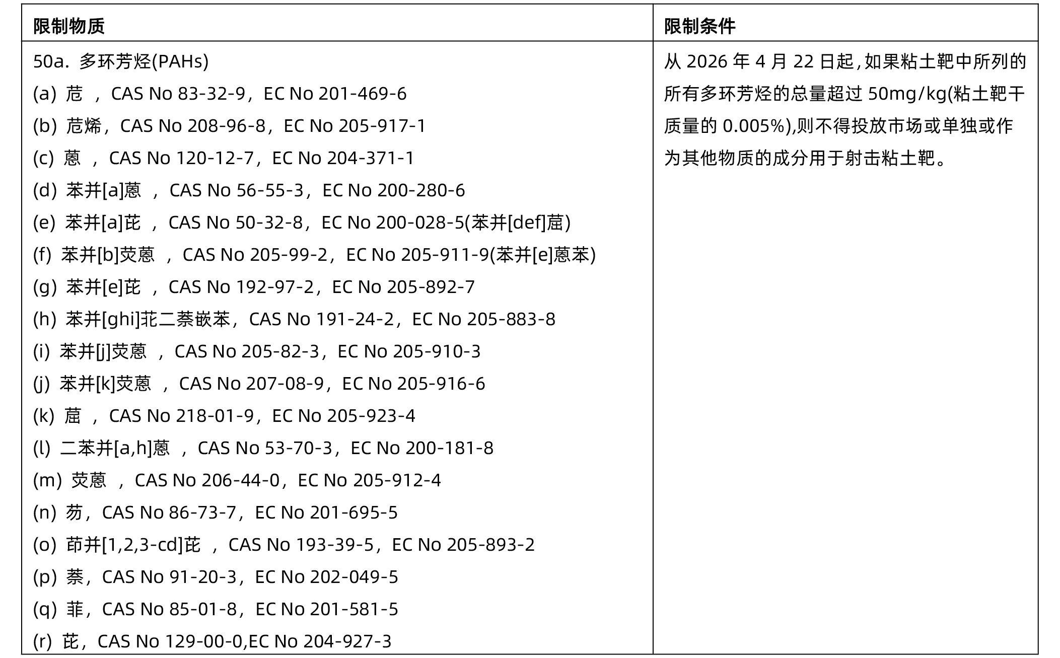 歐盟REACH附錄XVII擴大PAHs的限制范圍(圖2) 歐盟REACH附錄XVII擴大PAHs的限制范圍(圖2)