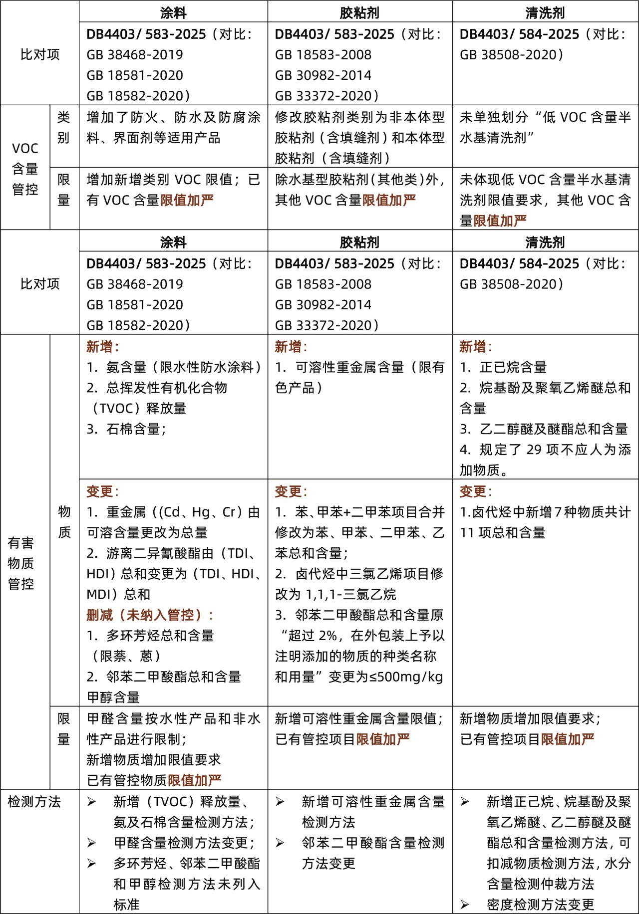 深圳發布涂料和膠粘劑、清洗劑的強制性標準(圖4) 深圳發布涂料和膠粘劑、清洗劑的強制性標準(圖4)