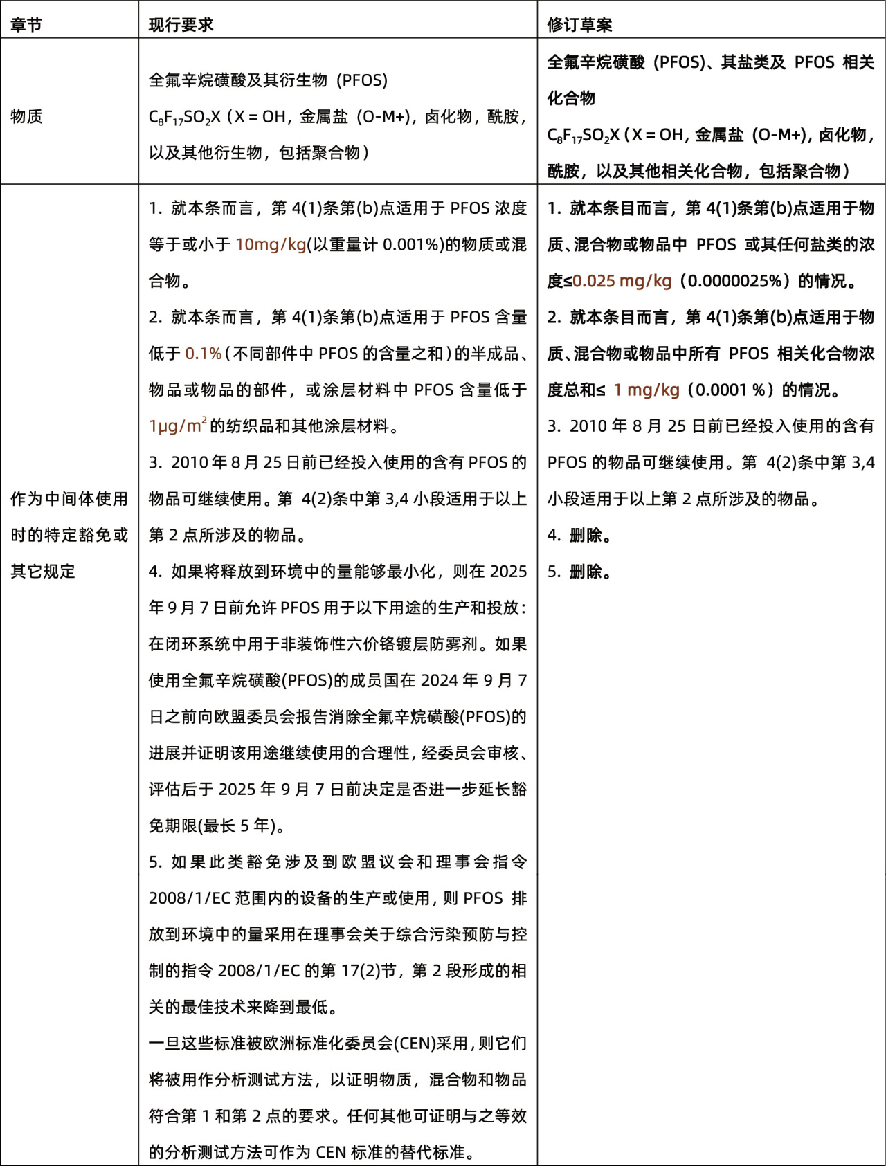 歷時一年多，歐盟委員會采納修訂POPs中PFOS要求的草案(圖2)